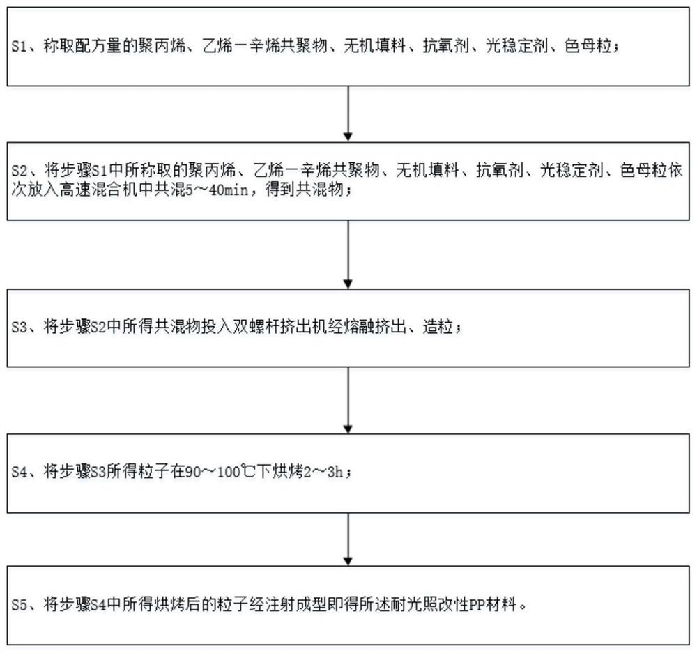 Light-resistant modified PP material and preparation method thereof