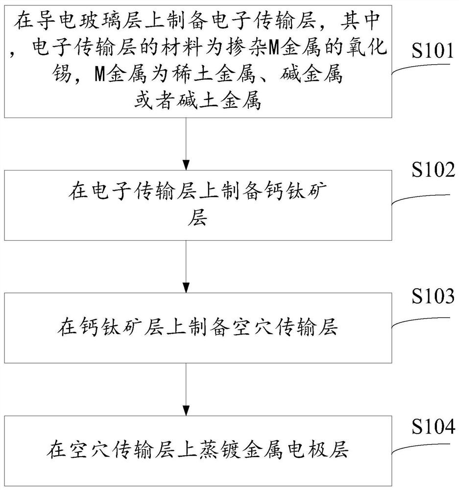 Perovskite solar cell and preparation method thereof