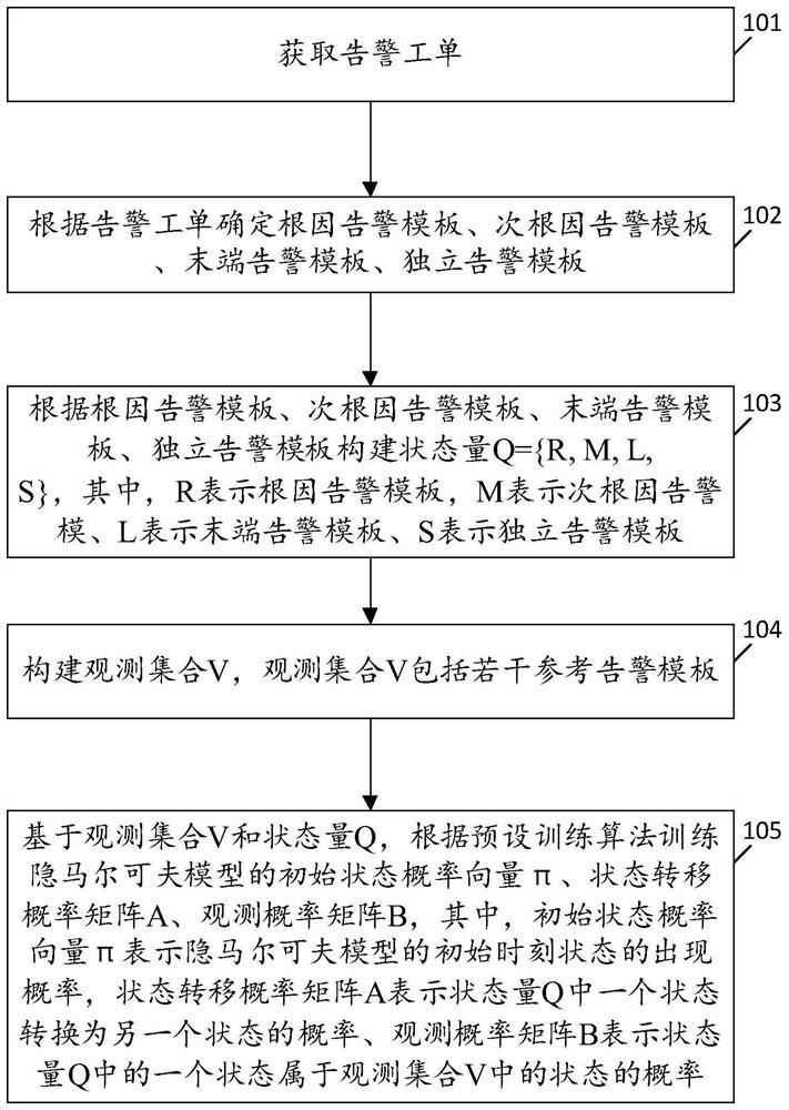 Influence propagation relation model construction and alarm influence evaluation method, computer equipment and storage medium