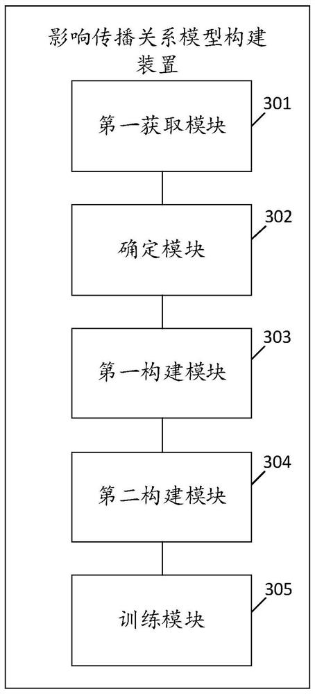 Influence propagation relation model construction and alarm influence evaluation method, computer equipment and storage medium