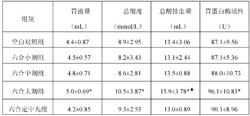 Method for preparing stomach-regulating pills