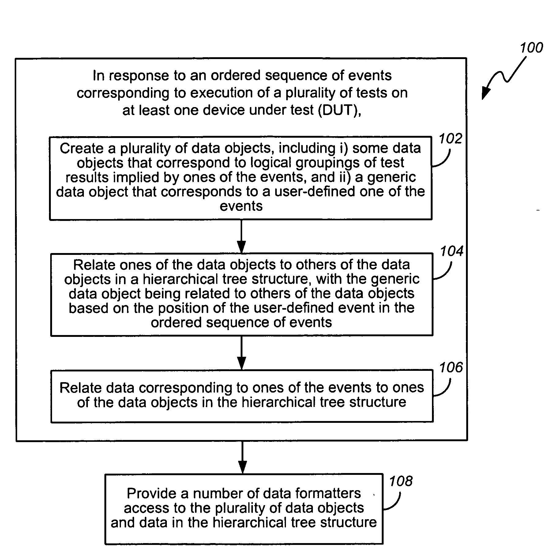 Method and apparatus for handling a user-defined event that is generated during test of a device