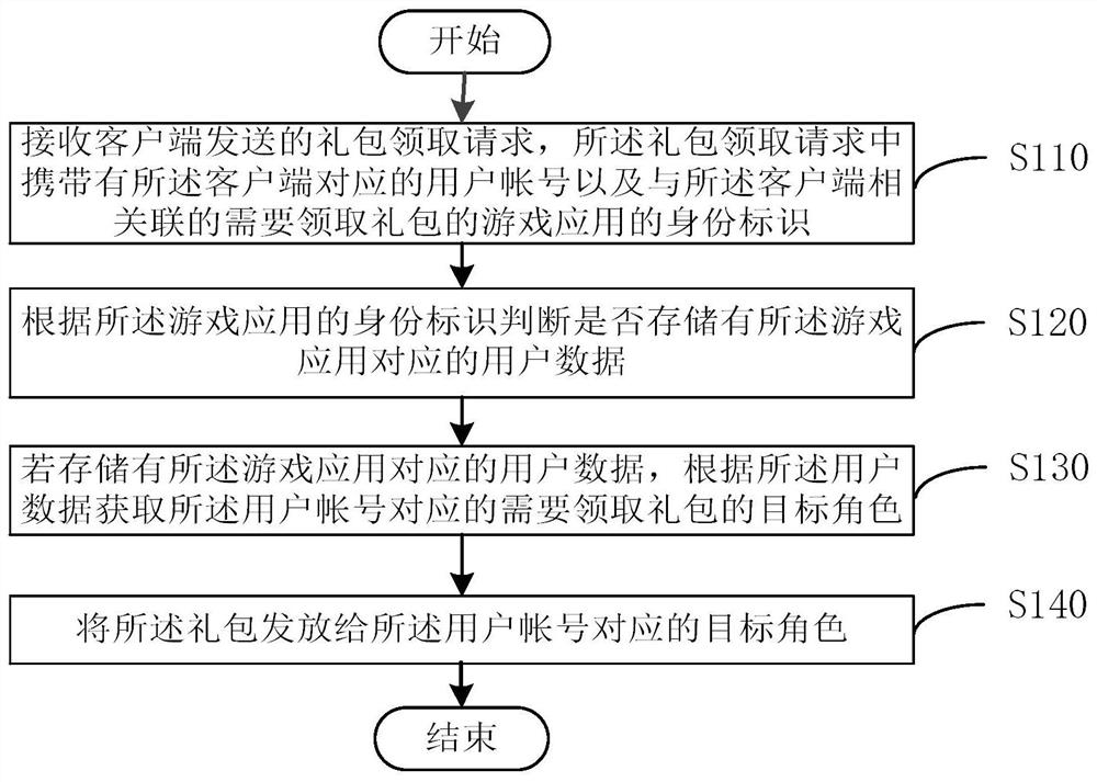 Gift package collection method, device, server, mobile terminal and storage medium