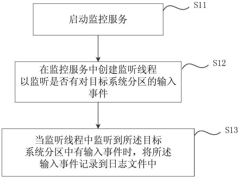 Method and apparatus for monitoring files of system partition