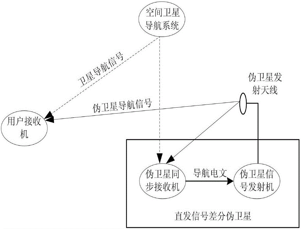 A Differential Positioning Method Based on Direct Signal Differential Pseudolite and Satellite-Earth Combination