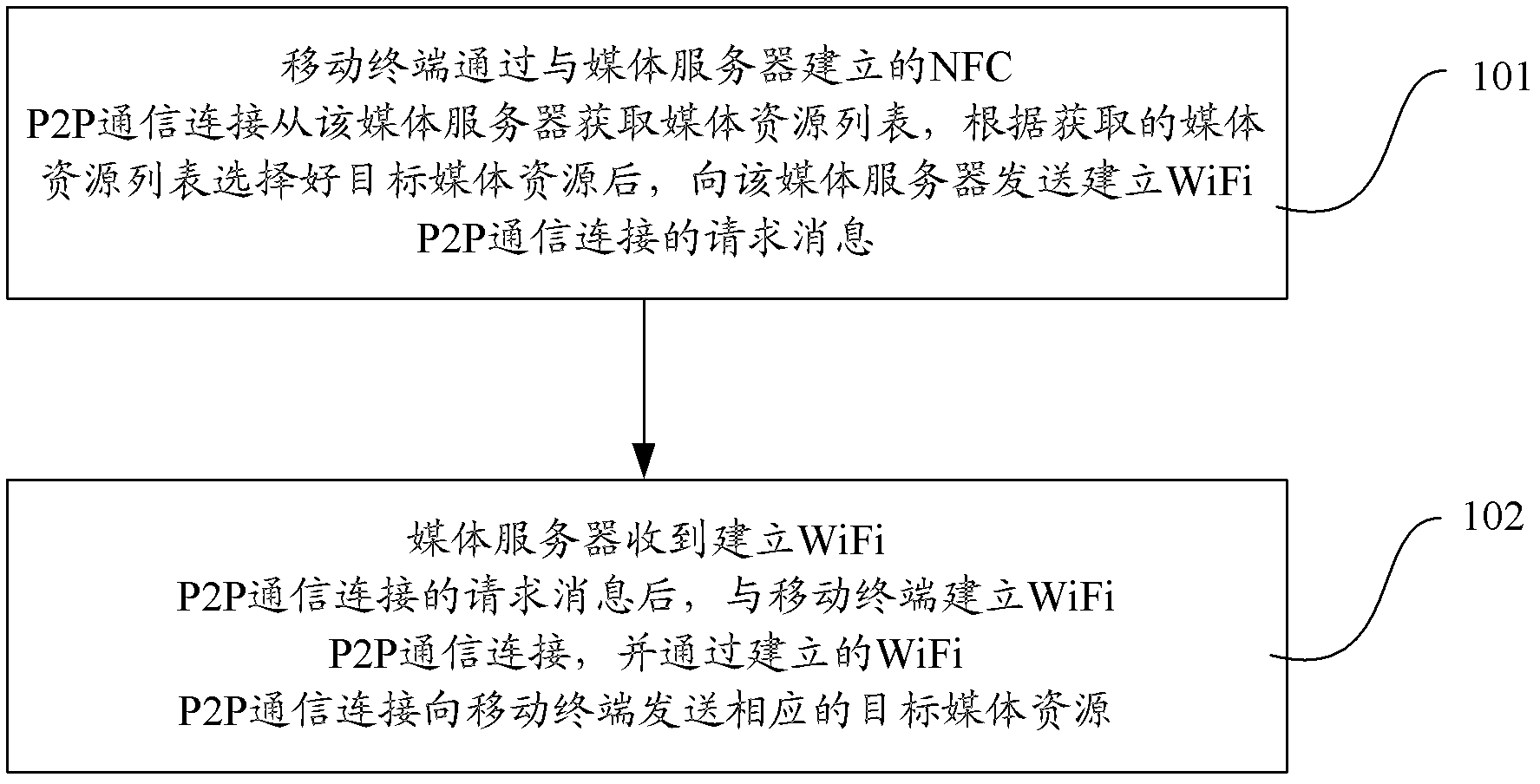 Self-help acquisition method, terminal and system of media resources