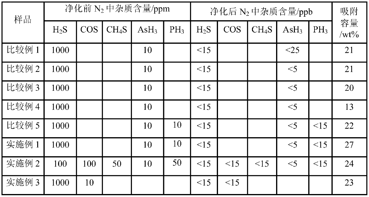 Purifying agent for sulfur, arsenic and phosphorus and preparation method thereof