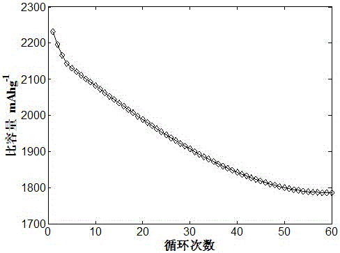 SiCO-carbon nanotube composite film electrode for lithium battery