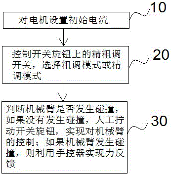 A remote operation control method based on knob type force feedback hand controller and mechanical arm