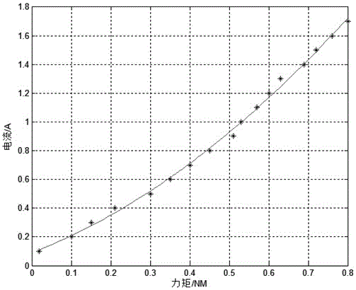 A remote operation control method based on knob type force feedback hand controller and mechanical arm