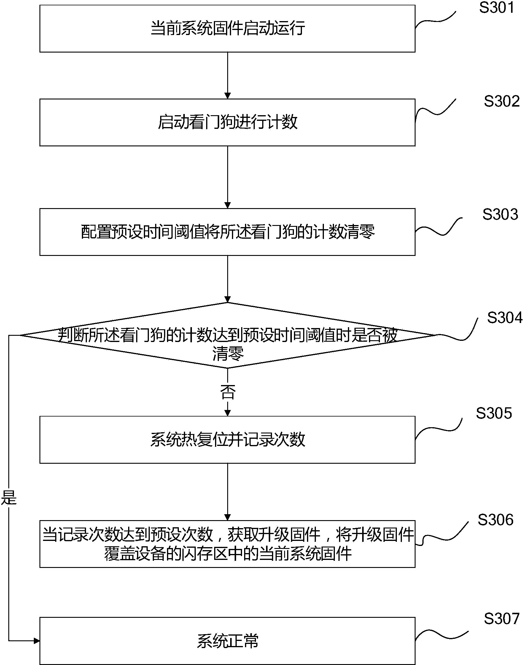 Firmware upgrading method and device