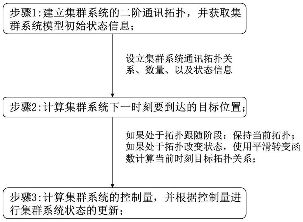 Large-scale cluster control method based on second-order communication topology