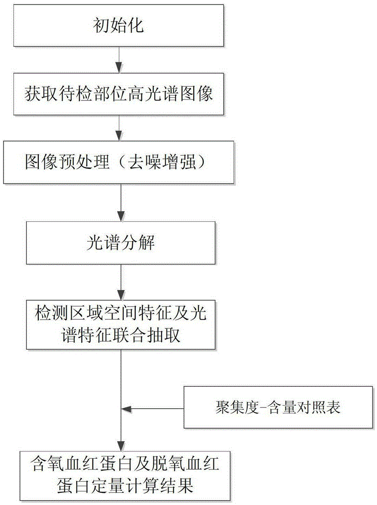 Device and method for quantitative detection of spectral content distribution of oxygenated hemoglobin and deoxygenated hemoglobin