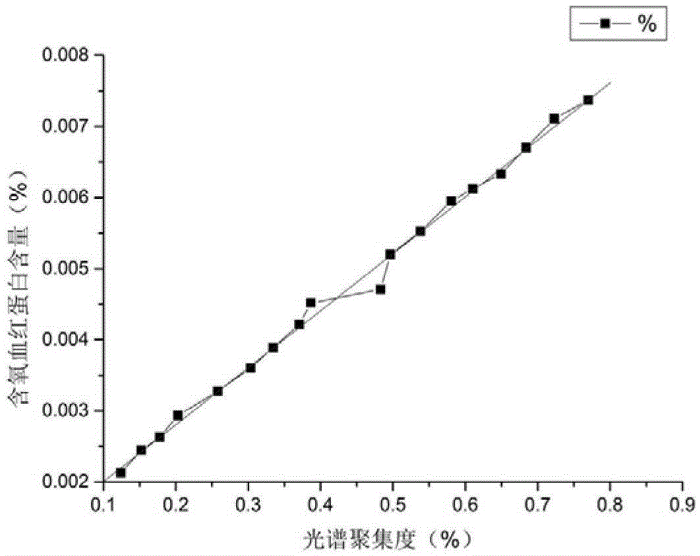 Device and method for quantitative detection of spectral content distribution of oxygenated hemoglobin and deoxygenated hemoglobin