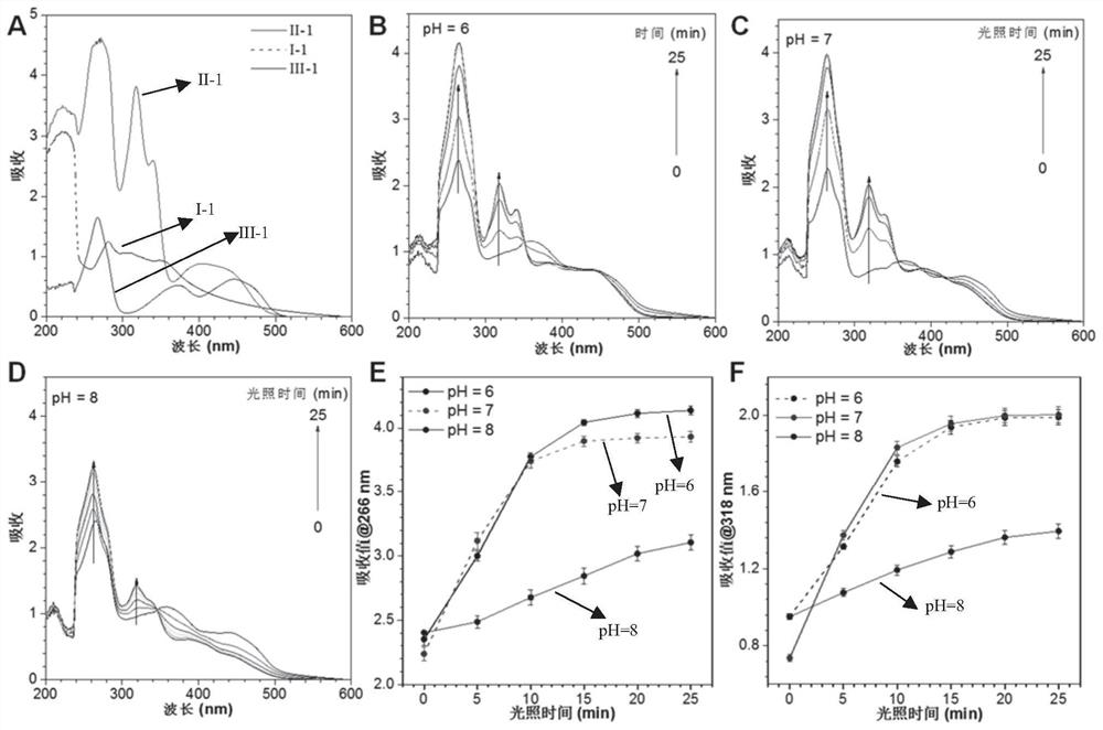 Method for activating anti-tumor compound through biological orthogonal photocatalytic oxidative dehydrogenation, composition and application