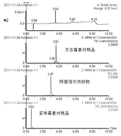 Method for simultaneously determining content of vancomycin and tobramycin in tissue drainage liquid through ultrahigh performance liquid chromatography-triple quadrupole mass spectrometry (UPLC-TQD) coupling technique