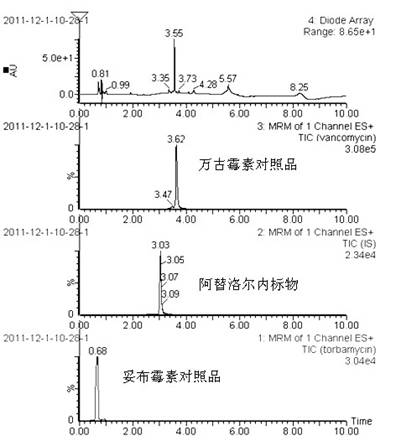 Method for simultaneously determining content of vancomycin and tobramycin in tissue drainage liquid through ultrahigh performance liquid chromatography-triple quadrupole mass spectrometry (UPLC-TQD) coupling technique