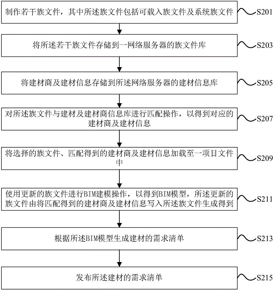 Building material supplier and building material information loading system and method based on BIM