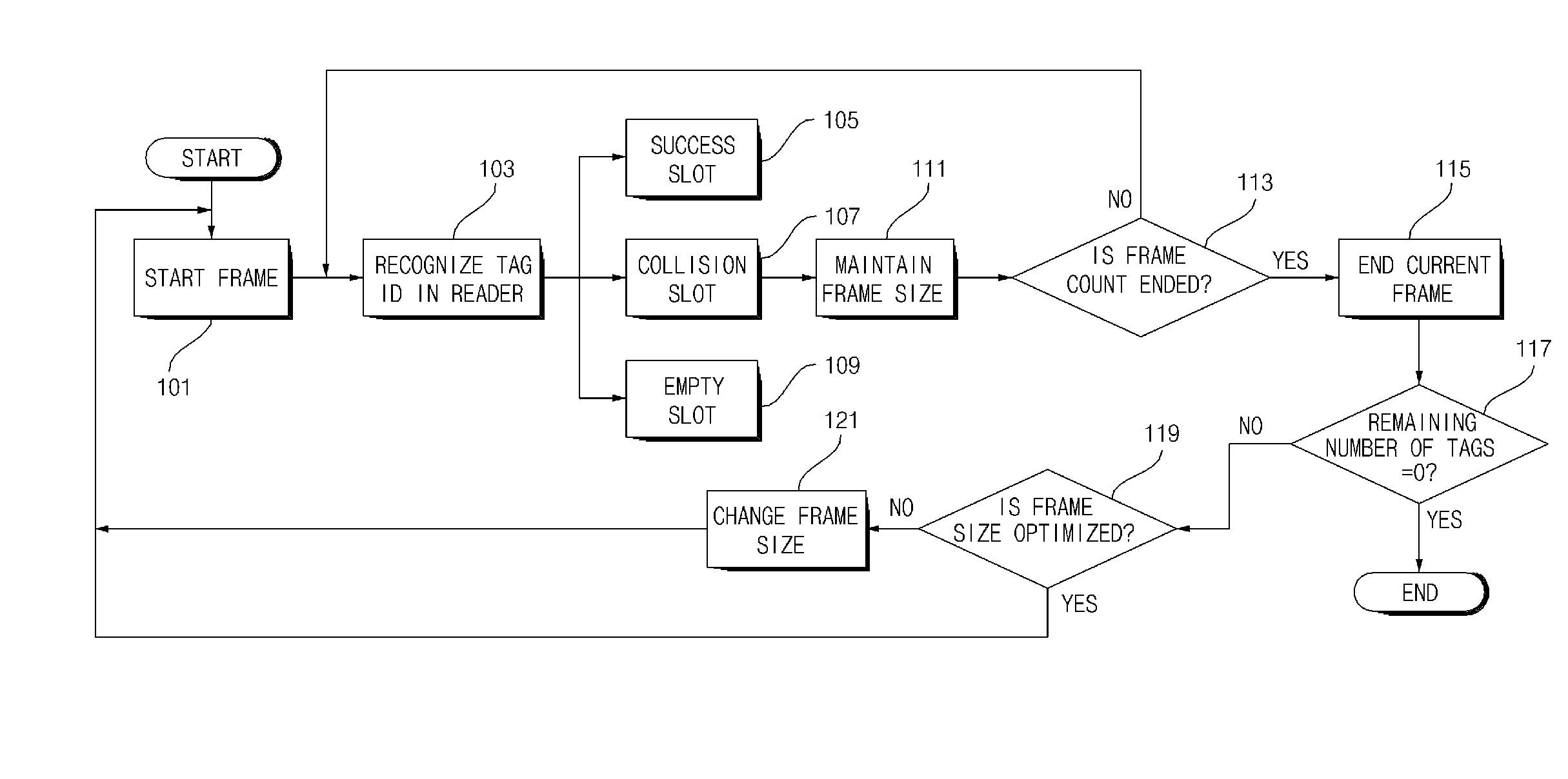 Method of recognizing RFID tag for the purpose of preventing thourghput inversion and RFID reader performing the same