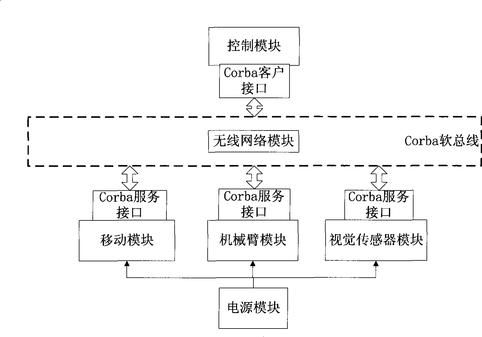 Modularization robot based on CORBA connector