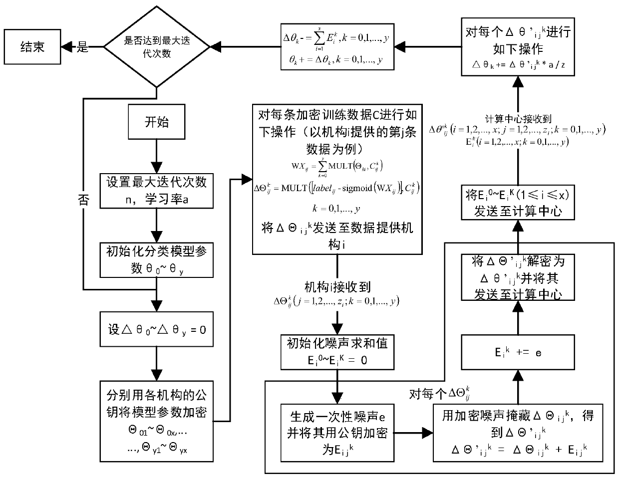 Privacy protection multi-mechanism data classification method based on homomorphic encryption