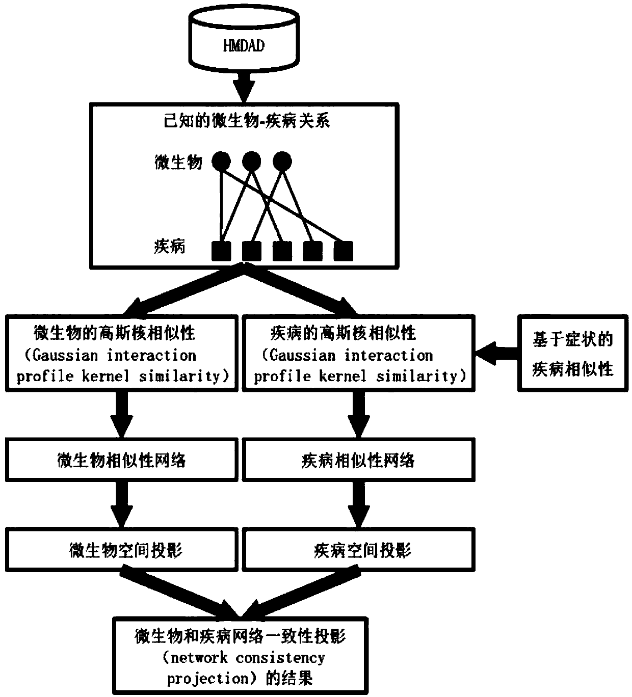 Method for predicting relation between microorganisms and diseases