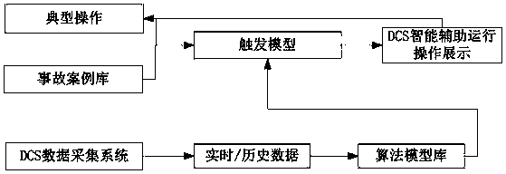 Operation guidance system based on typical and accident case base of thermal power plant