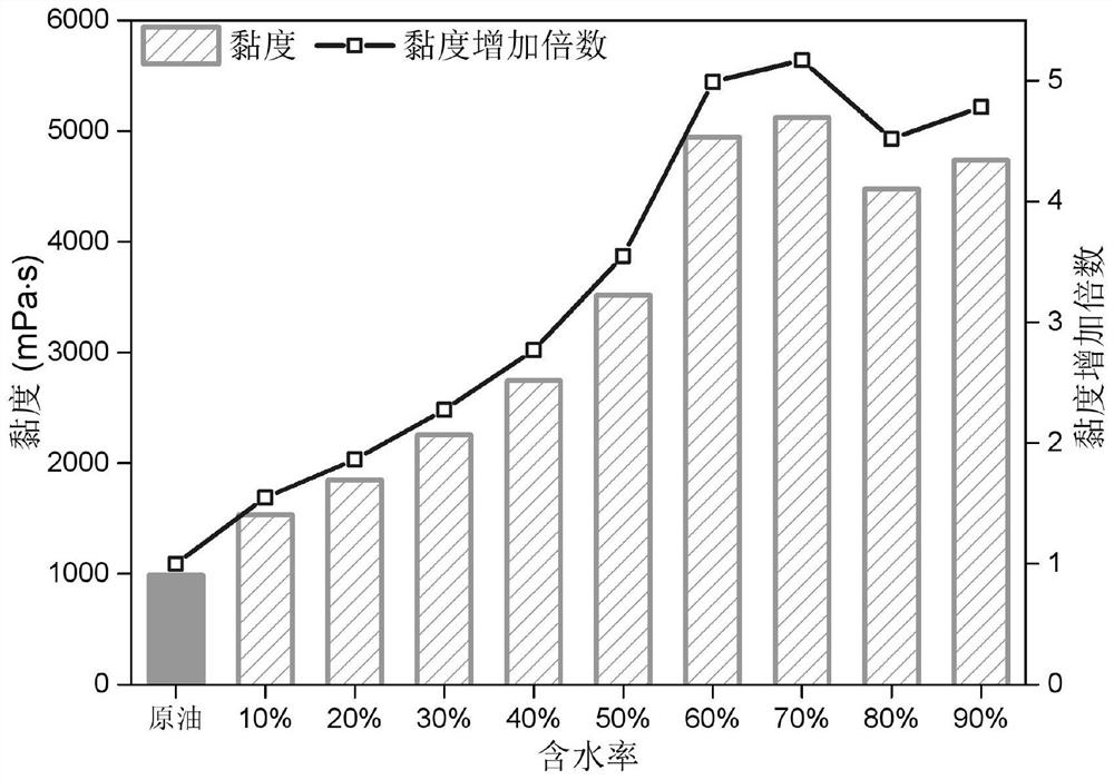 A method for enhancing heavy oil recovery with high phase change oil-water in-situ emulsion