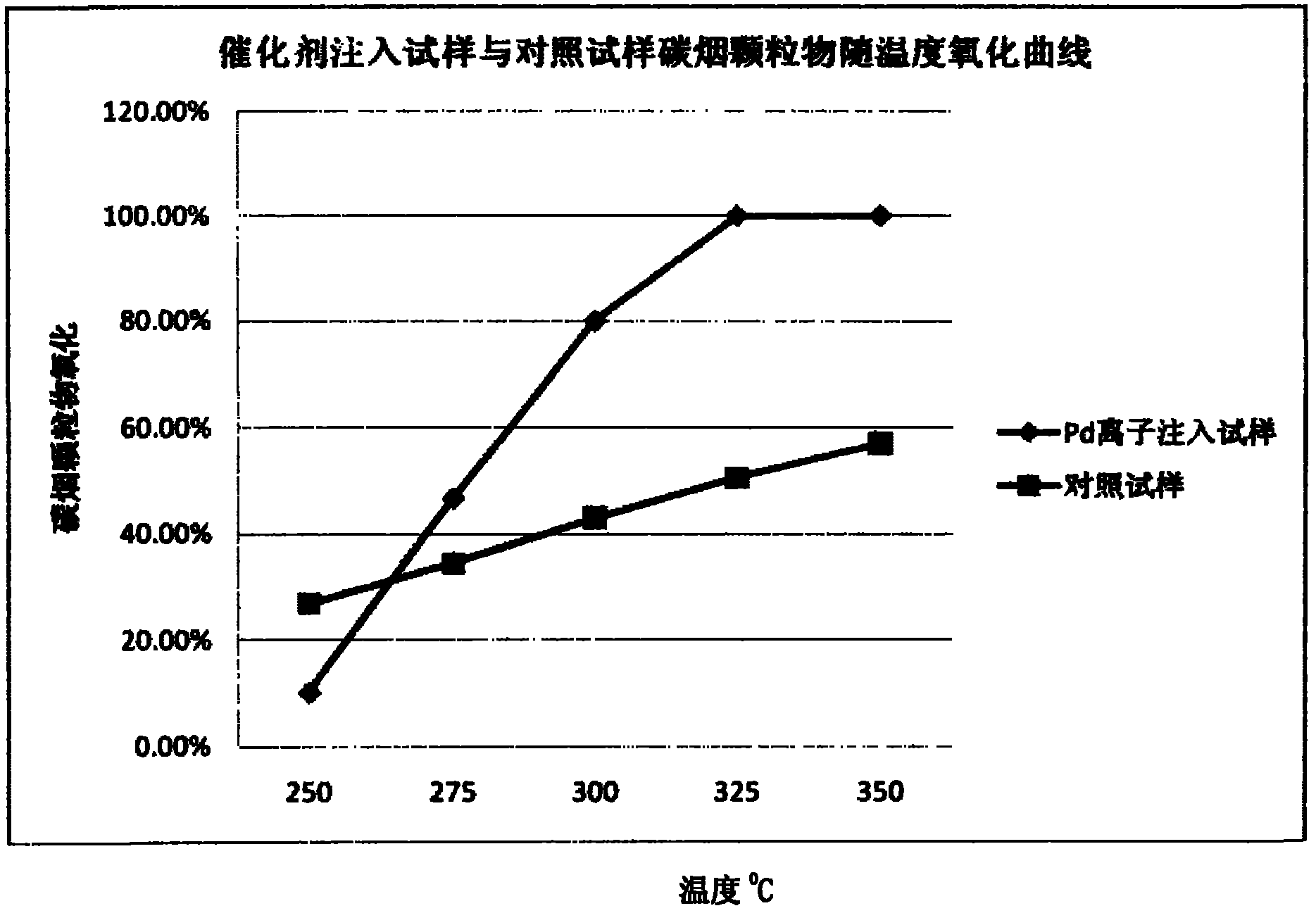 Catalytic combustion method in combustion chamber of internal combustion engine by curing catalyst