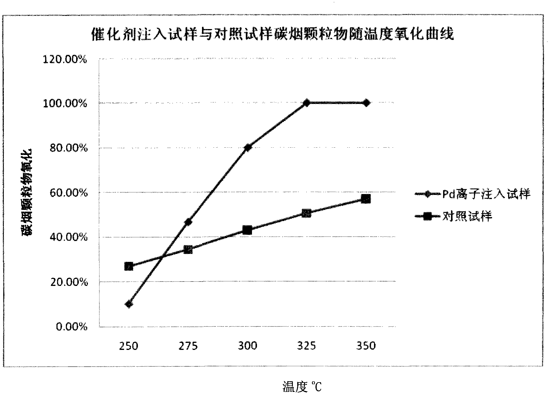 Catalytic combustion method in combustion chamber of internal combustion engine by curing catalyst