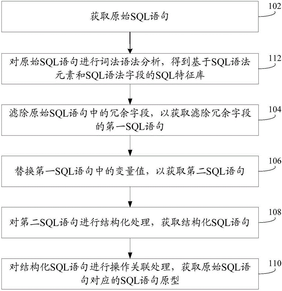 SQL sentence processing method and system