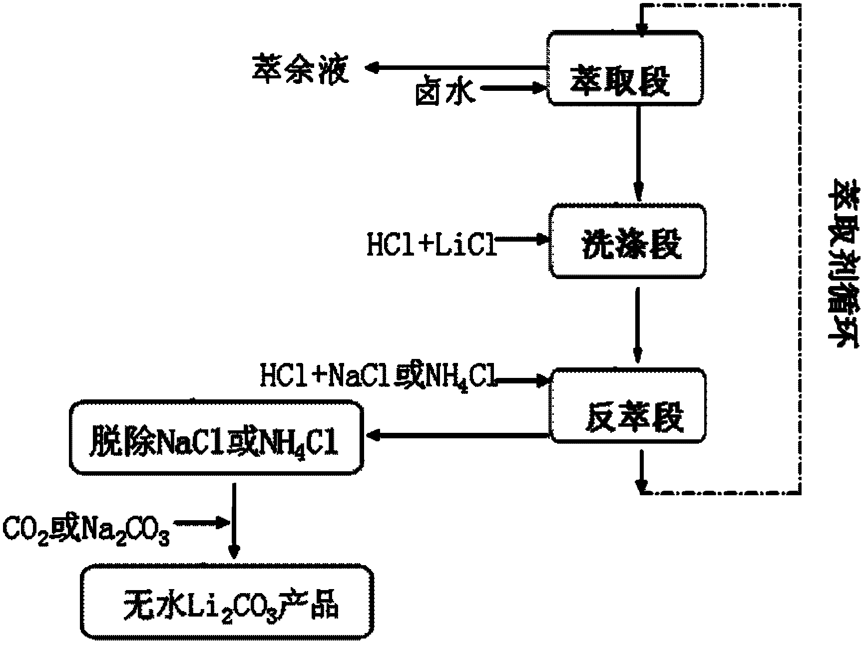 A method for extracting lithium carbonate from high magnesium-lithium ratio salt lake brine