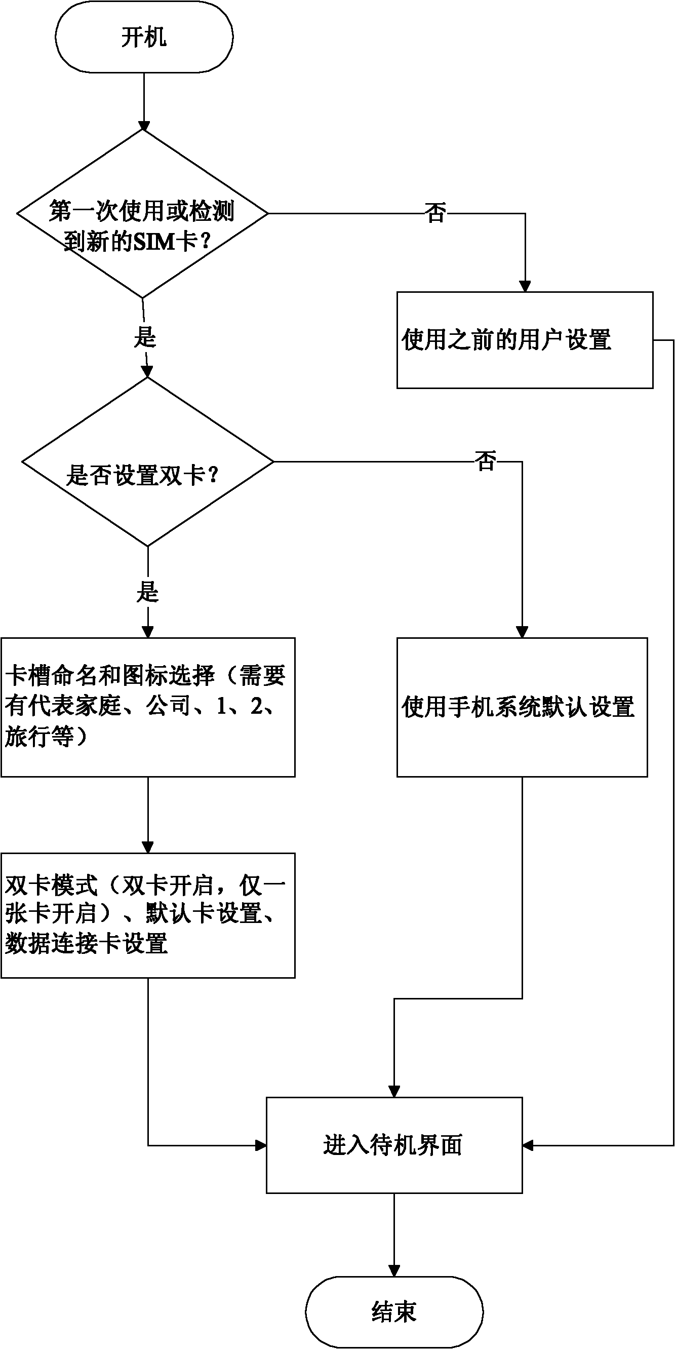 Application method for subscriber identity module (SIM) card of double-card single-dialing mobile phone