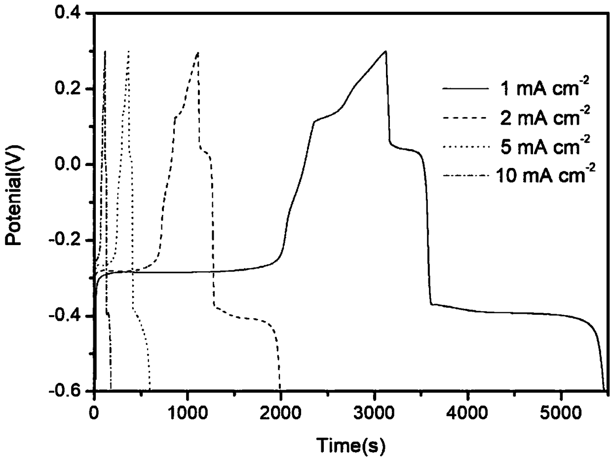 Preparation method of flexible supercapacitor electrode material applicable to carbon cloth base