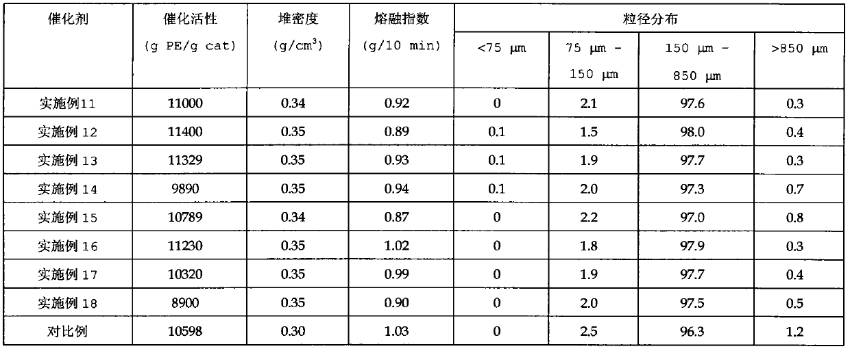 A kind of preparation method of titanium catalyst component and its titanium catalyst component, and a kind of preparation method of titanium catalyst and its titanium catalyst