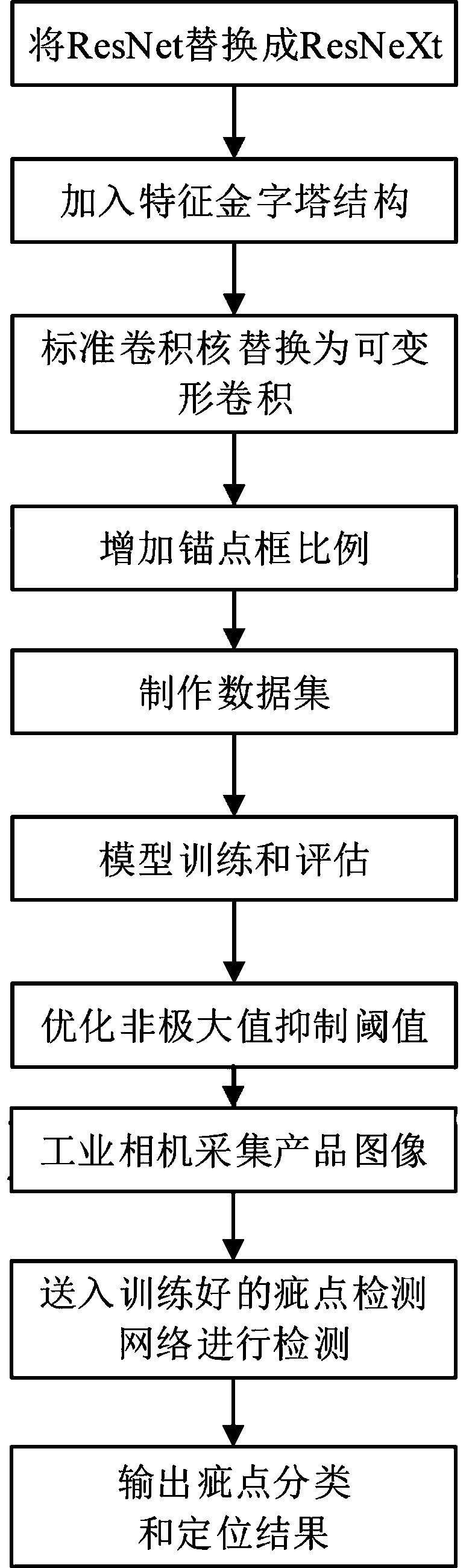 Surface defect detection method based on cascaded convolutional neural network