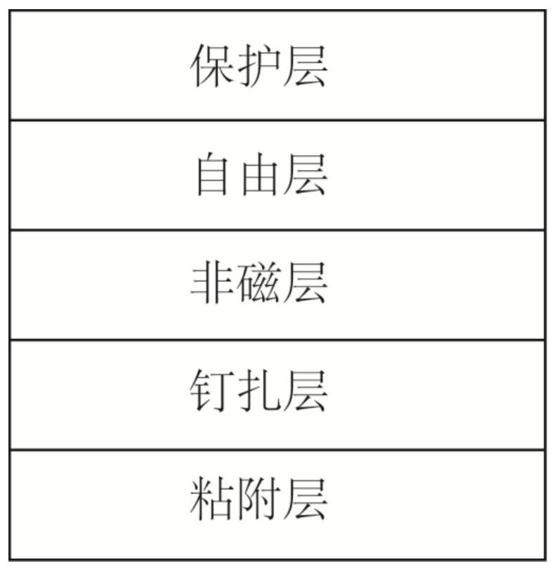 Preparation method of GMR magnetic field sensor