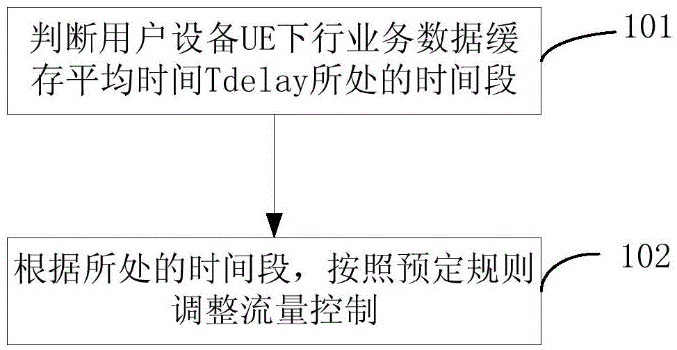 Method and device of flow control for reducing RLC (Radio Link Control) layer data retransmission