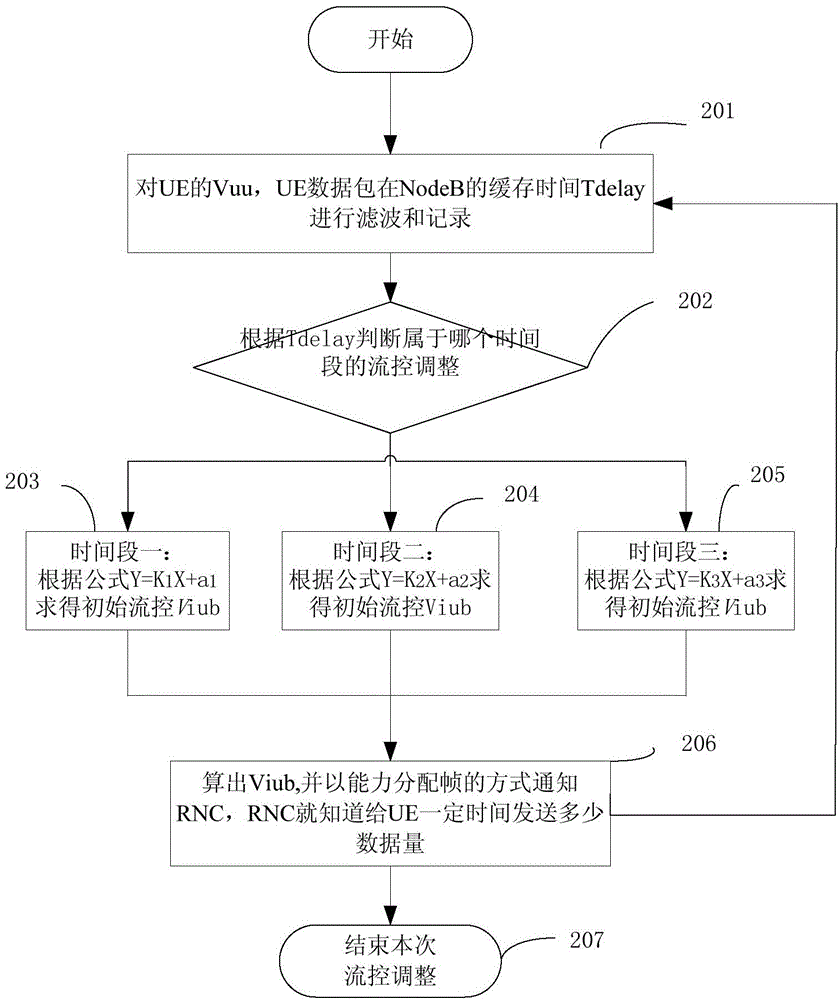 Method and device of flow control for reducing RLC (Radio Link Control) layer data retransmission