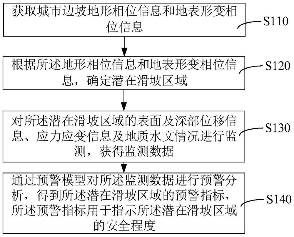 Landslide early warning method, device, computer equipment and storage medium