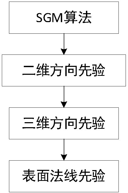 Semi-global stereo matching method based on surface orientation priority