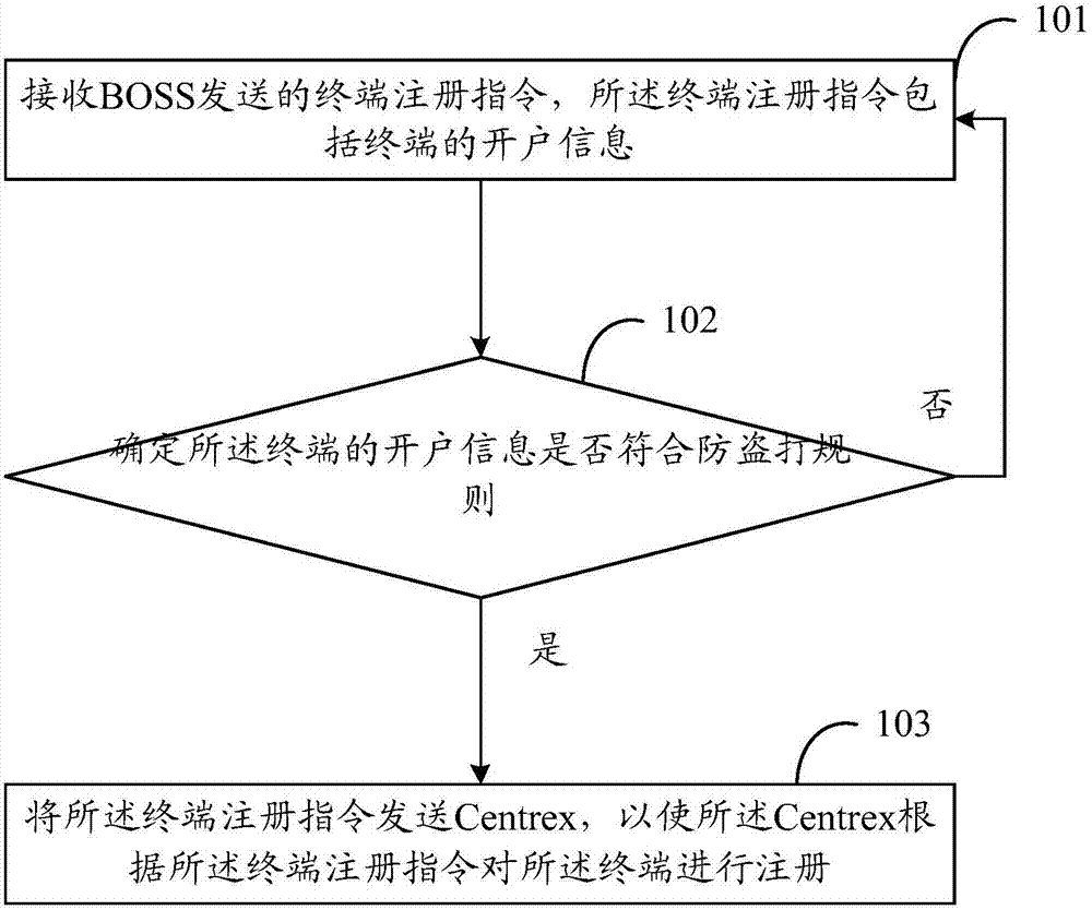 Phone embezzlement prevention method and device