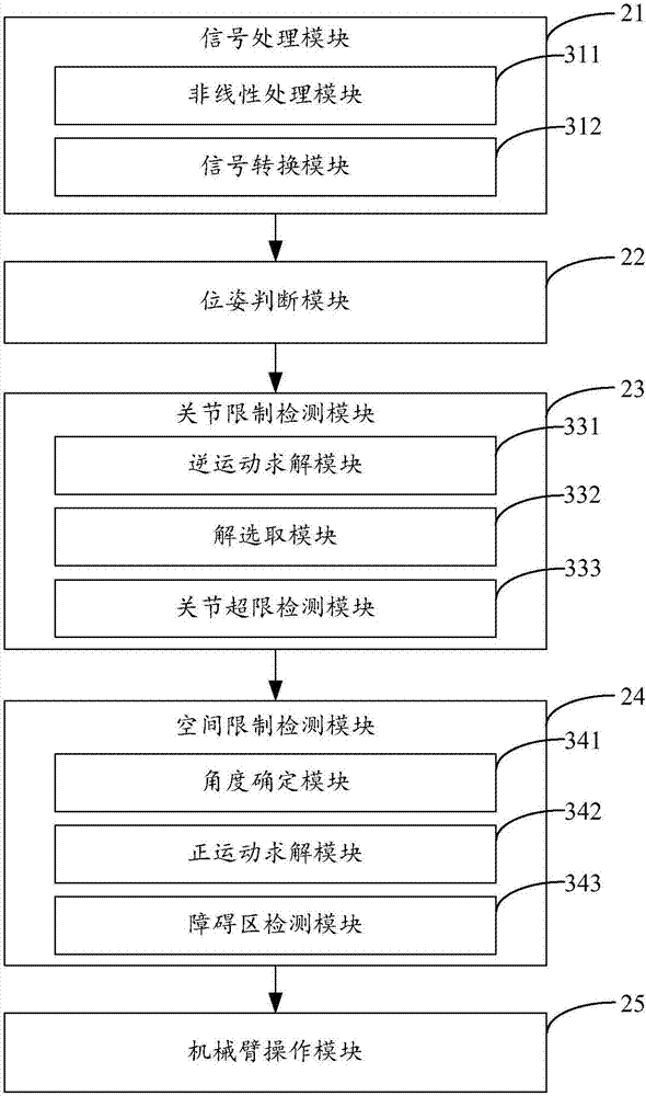 Operating method and device of mechanical arm