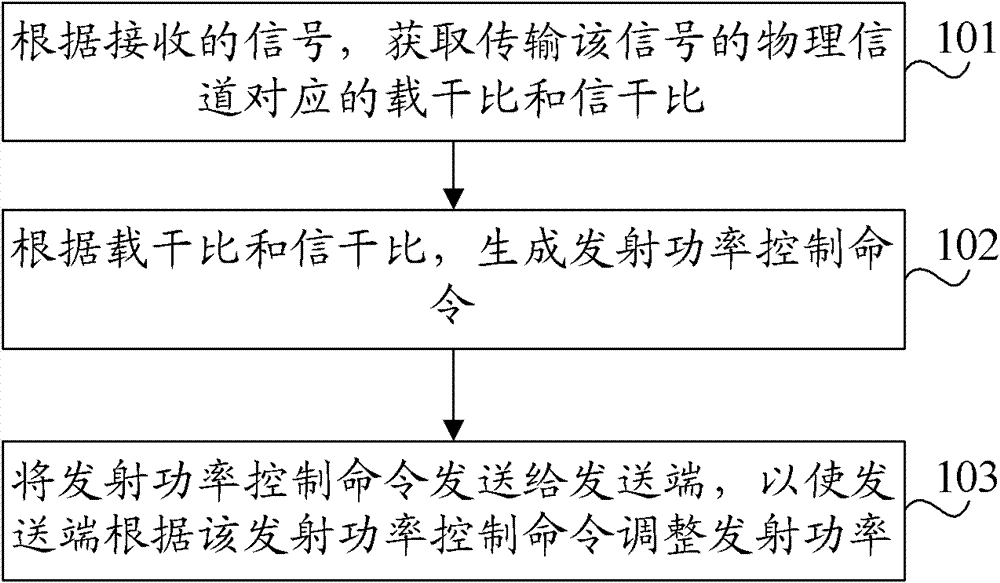 Inner loop power control method and device