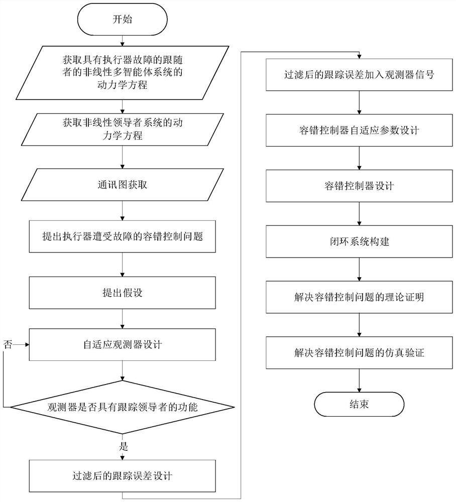 Nonlinear multi-agent fault-tolerant controller design method and storage medium