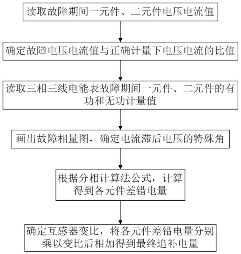 Phase-separated Calculation Method of Faulty Error Electricity of Electric Energy Metering Device