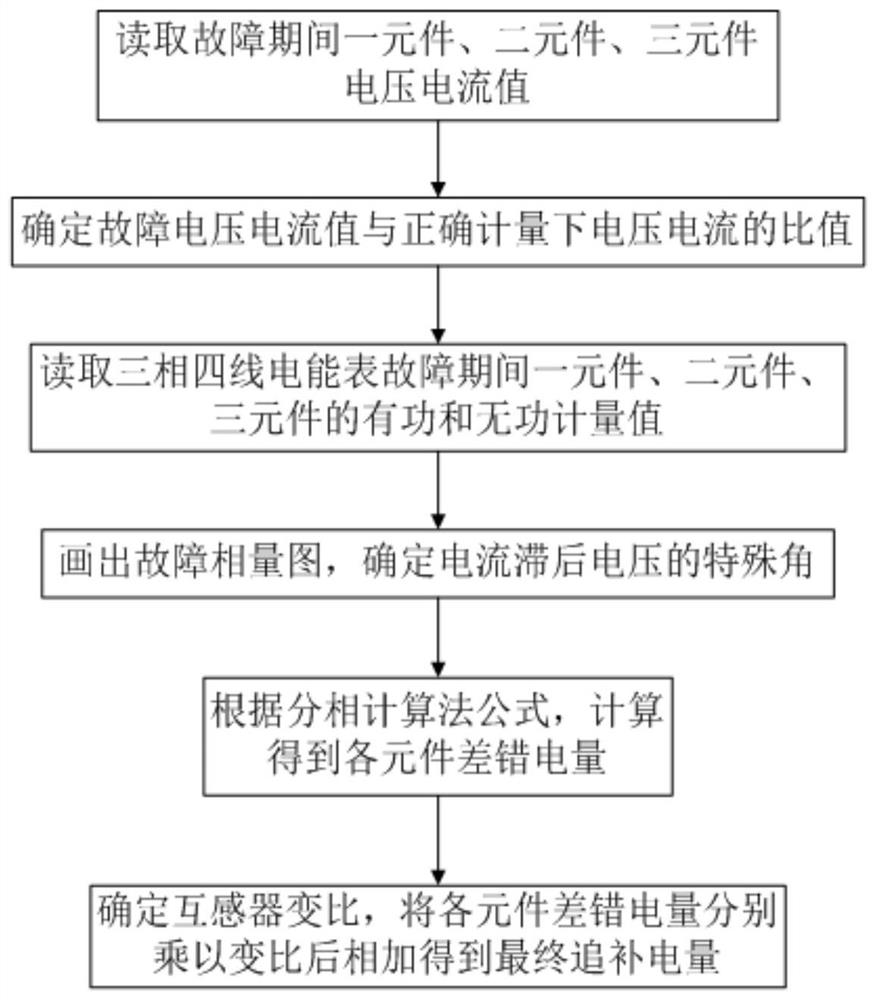 Phase-separated Calculation Method of Faulty Error Electricity of Electric Energy Metering Device