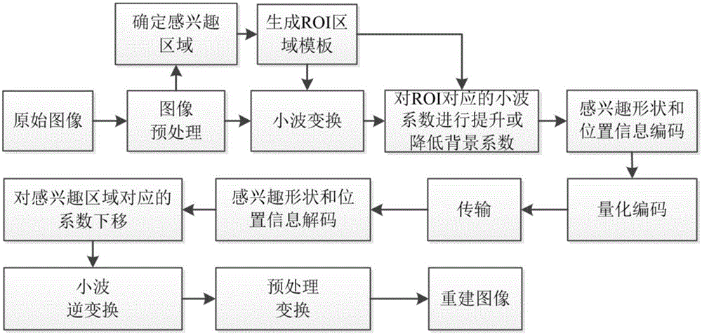 Texture image compression method based on geometric information of three-dimensional model