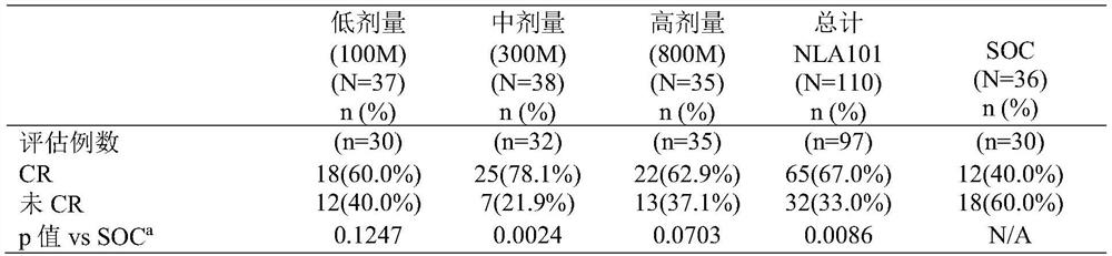 Compositions and methods for improving outcome of treatment in patients with hematological malignancies using expanded stem cell products