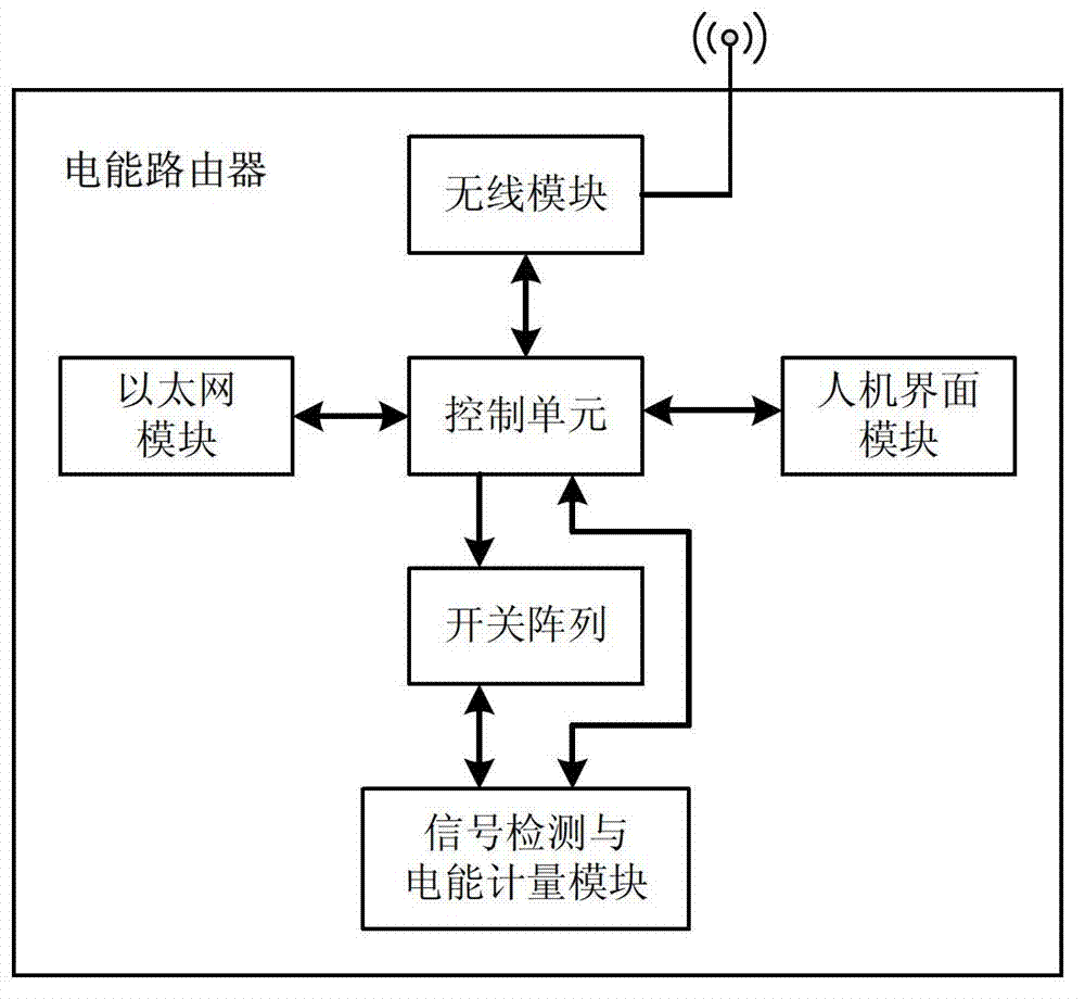 Electric energy router